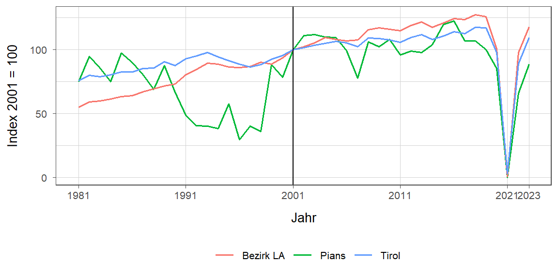 Liniendiagramm, beschreibt die zuvor beschriebenen Daten