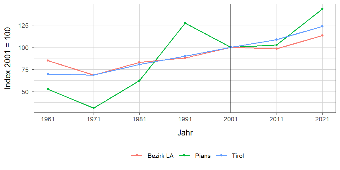 Liniendiagramm, beschreibt die zuvor beschriebenen Daten