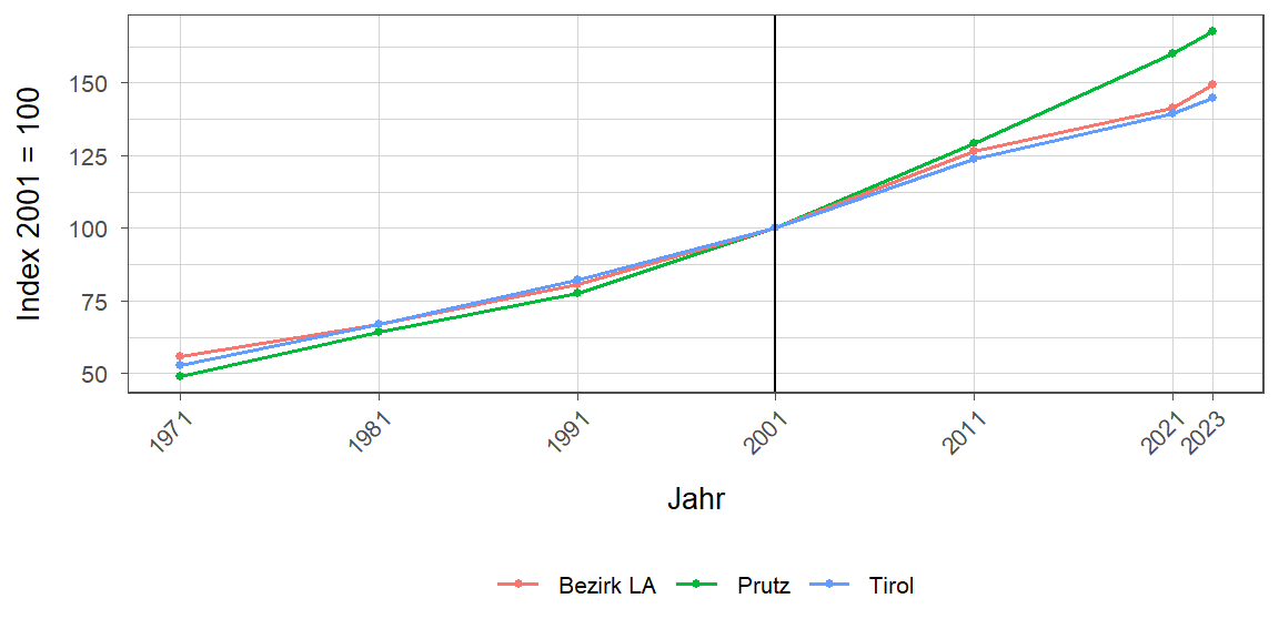 Liniendiagramm, beschreibt die zuvor beschriebenen Daten