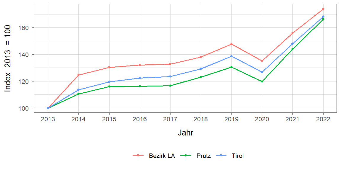 Liniendiagramm, beschreibt die zuvor beschriebenen Daten