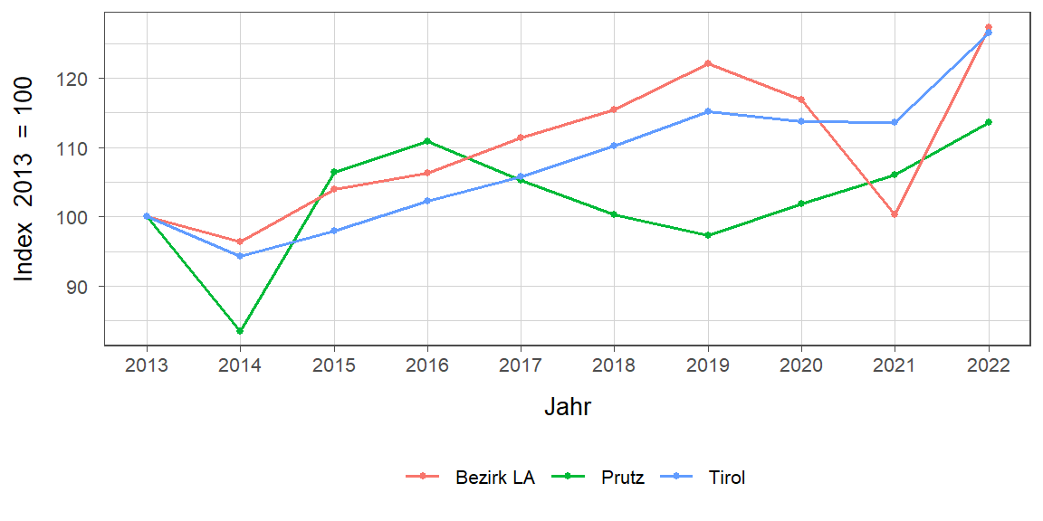 Liniendiagramm, beschreibt die zuvor beschriebenen Daten