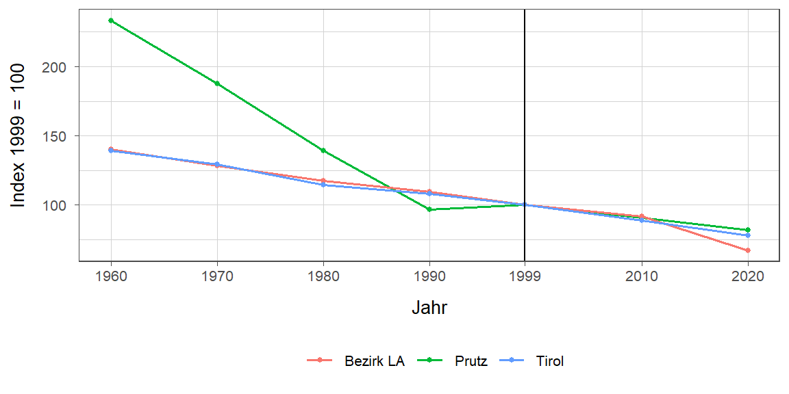 Liniendiagramm, beschreibt die zuvor beschriebenen Daten