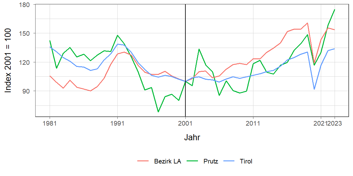 Liniendiagramm, beschreibt die zuvor beschriebenen Daten