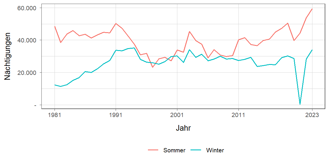 Liniendiagramm, zeigt den Vergleich Sommer- zu Winternächtigungen