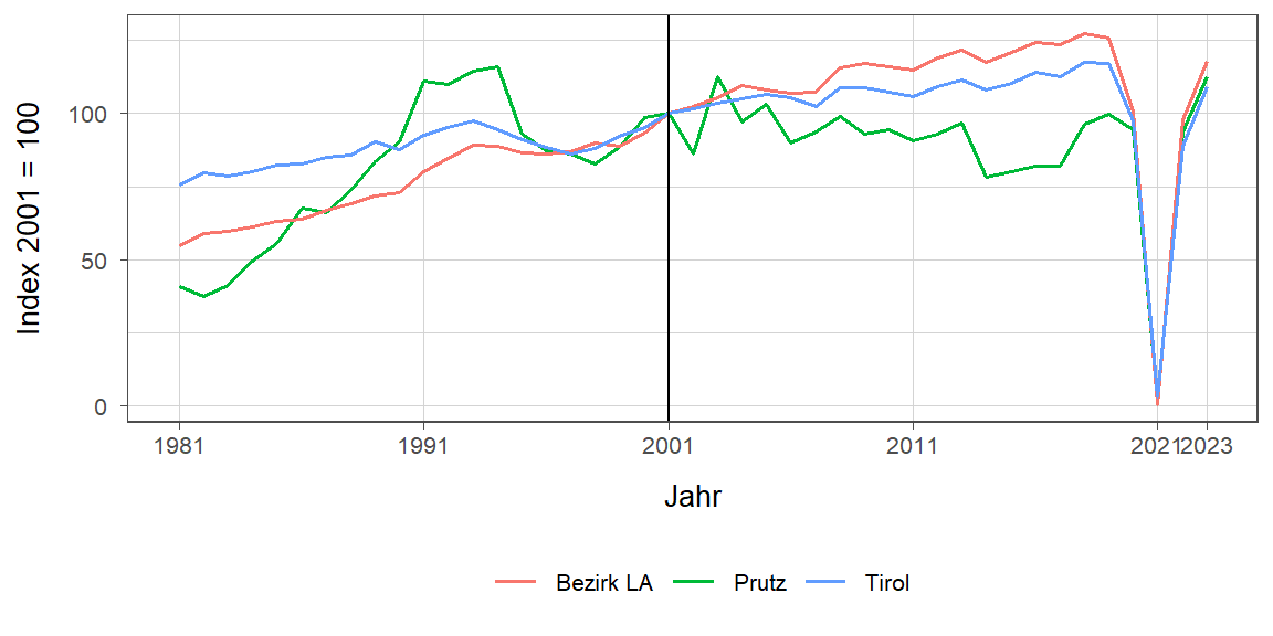 Liniendiagramm, beschreibt die zuvor beschriebenen Daten