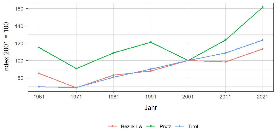 Liniendiagramm, beschreibt die zuvor beschriebenen Daten