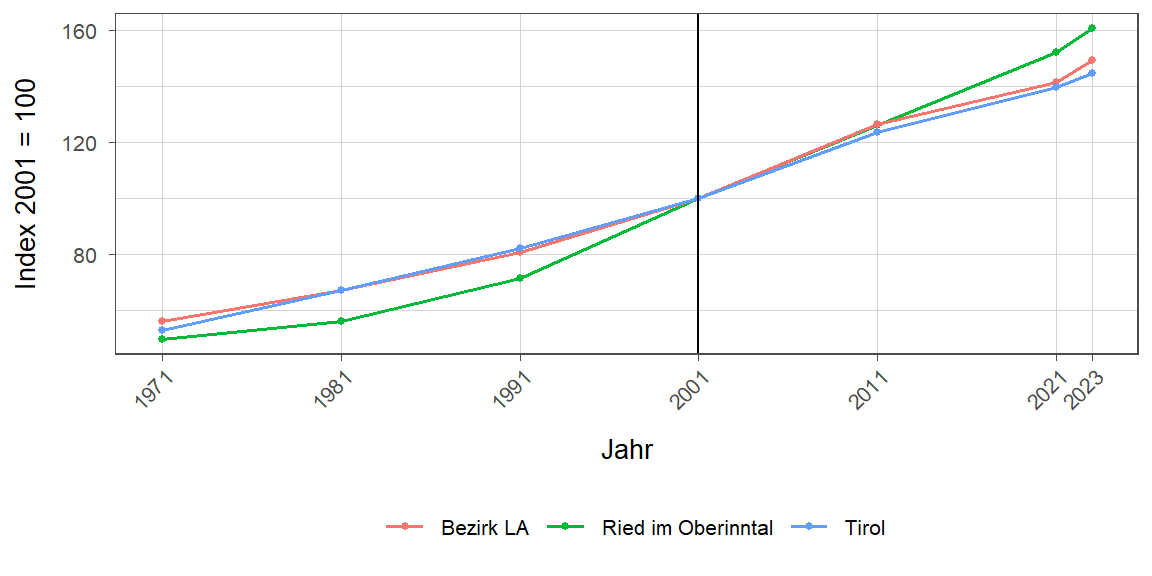 Liniendiagramm, beschreibt die zuvor beschriebenen Daten