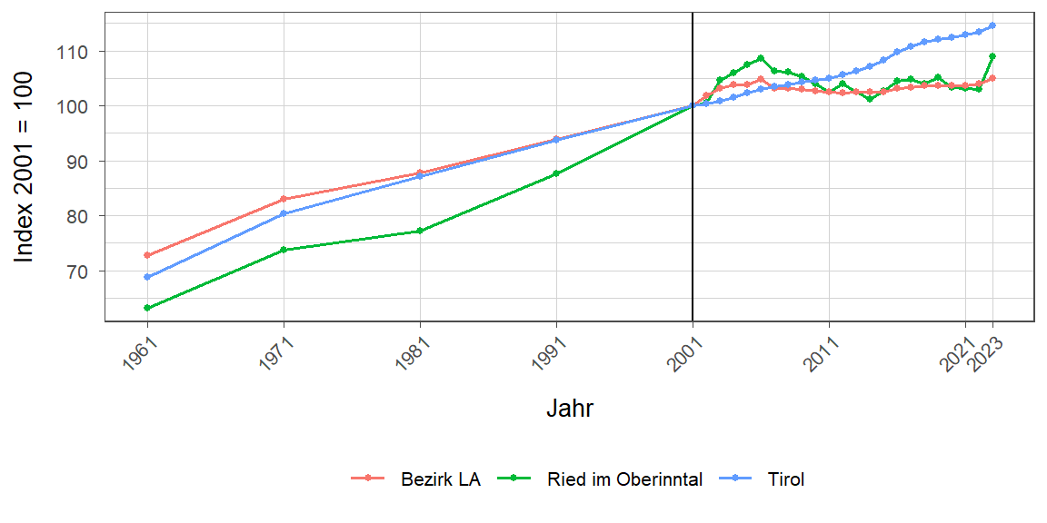 Liniendiagramm, beschreibt die zuvor beschriebenen Daten