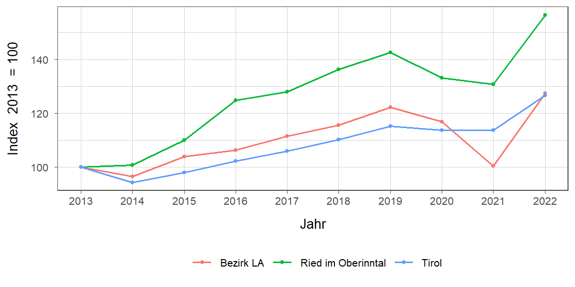 Liniendiagramm, beschreibt die zuvor beschriebenen Daten