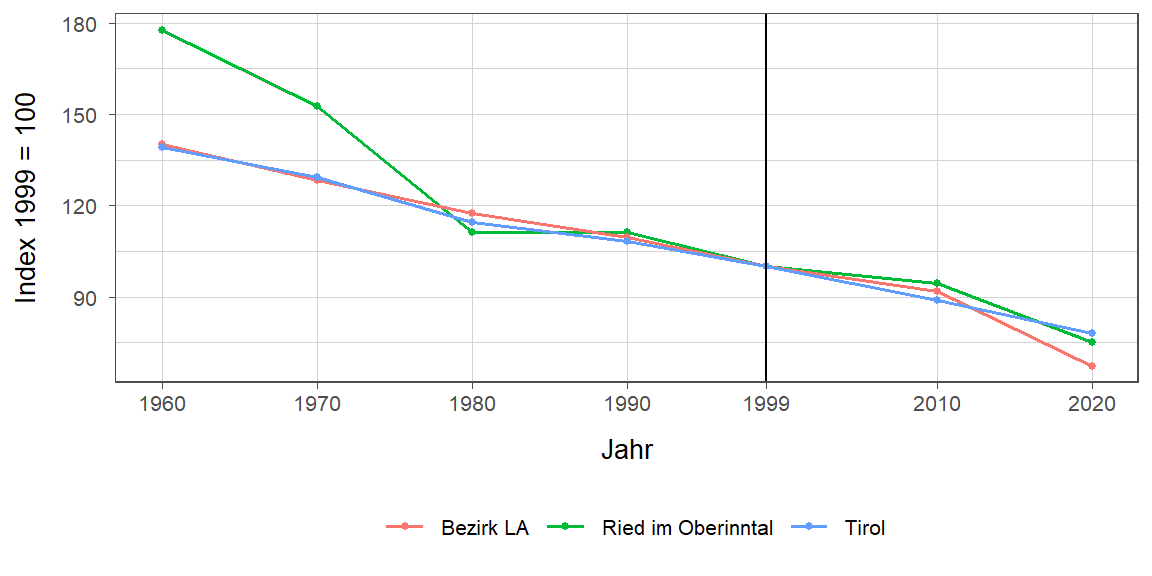 Liniendiagramm, beschreibt die zuvor beschriebenen Daten