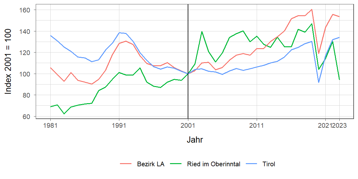 Liniendiagramm, beschreibt die zuvor beschriebenen Daten