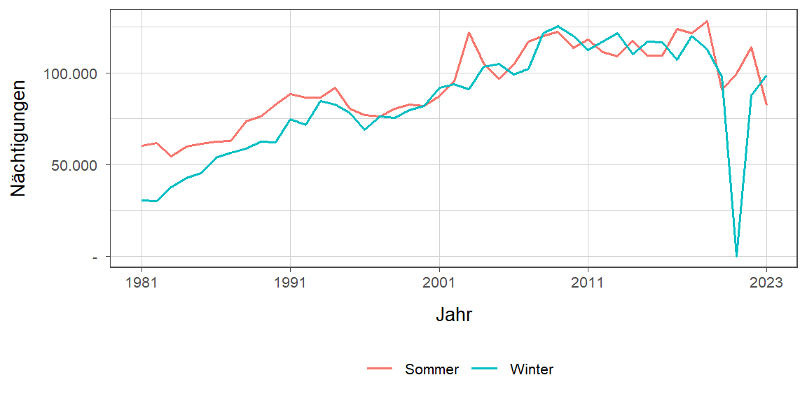 Liniendiagramm, zeigt den Vergleich Sommer- zu Winternächtigungen