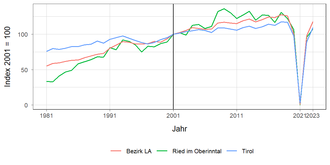 Liniendiagramm, beschreibt die zuvor beschriebenen Daten