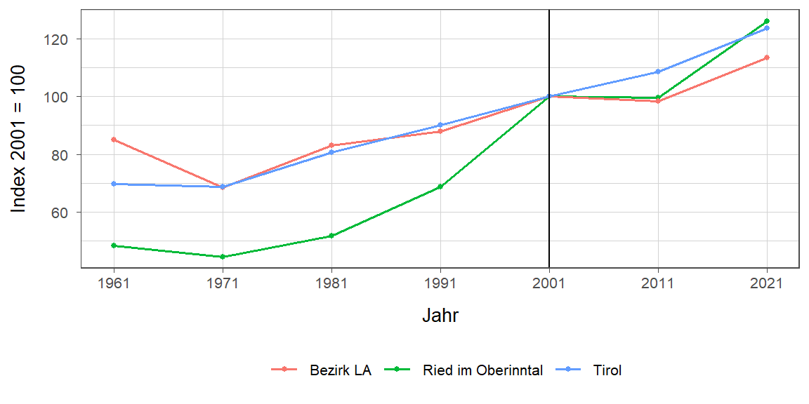 Liniendiagramm, beschreibt die zuvor beschriebenen Daten