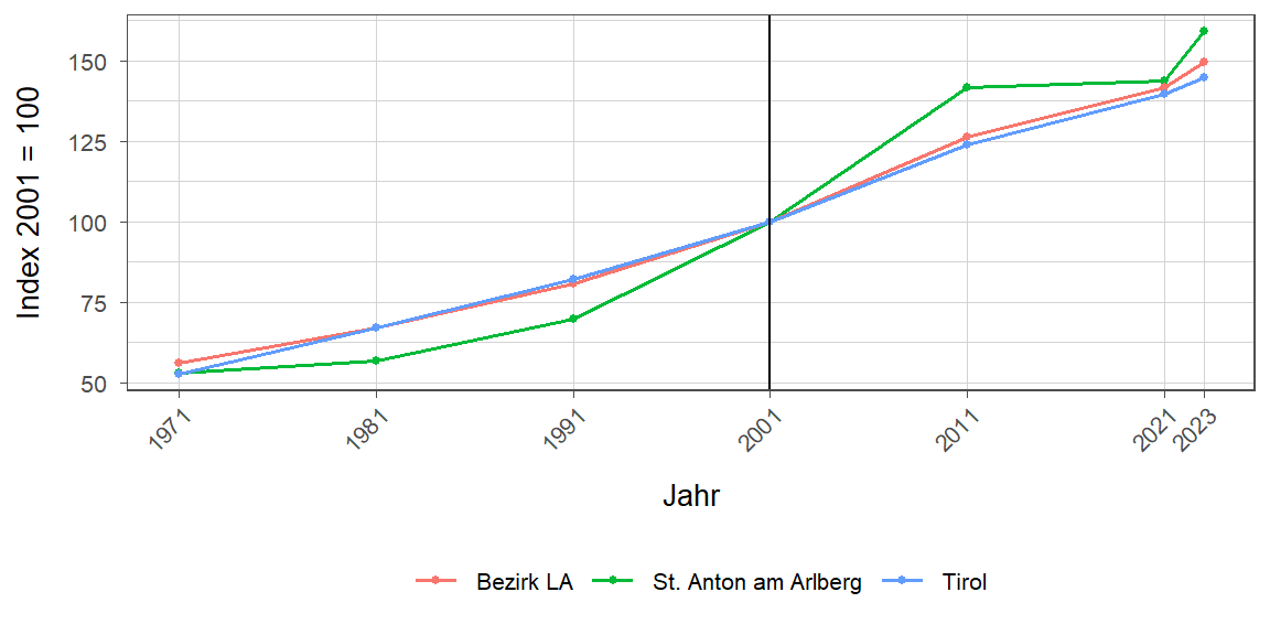 Liniendiagramm, beschreibt die zuvor beschriebenen Daten