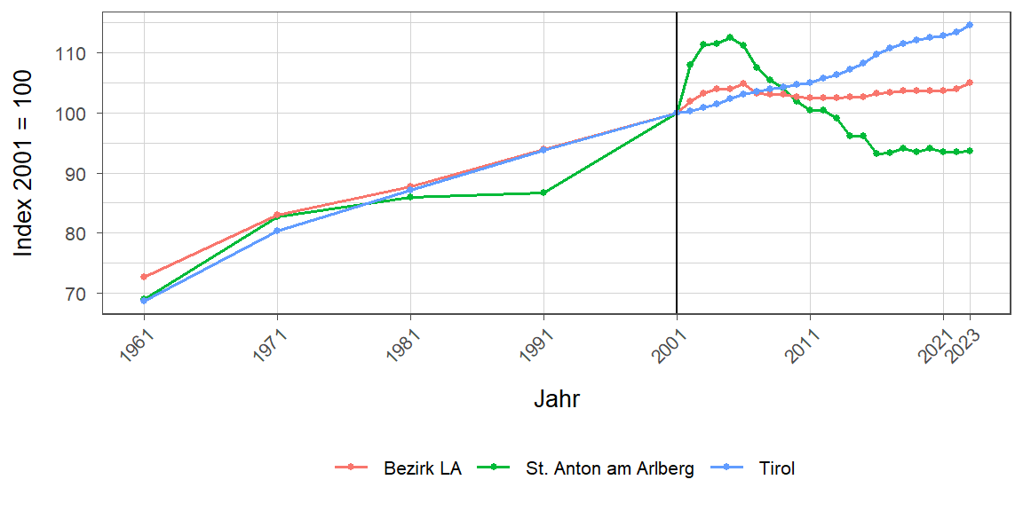 Liniendiagramm, beschreibt die zuvor beschriebenen Daten