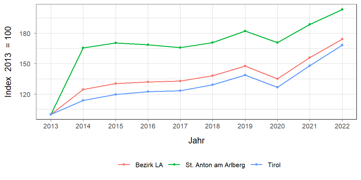 Liniendiagramm, beschreibt die zuvor beschriebenen Daten