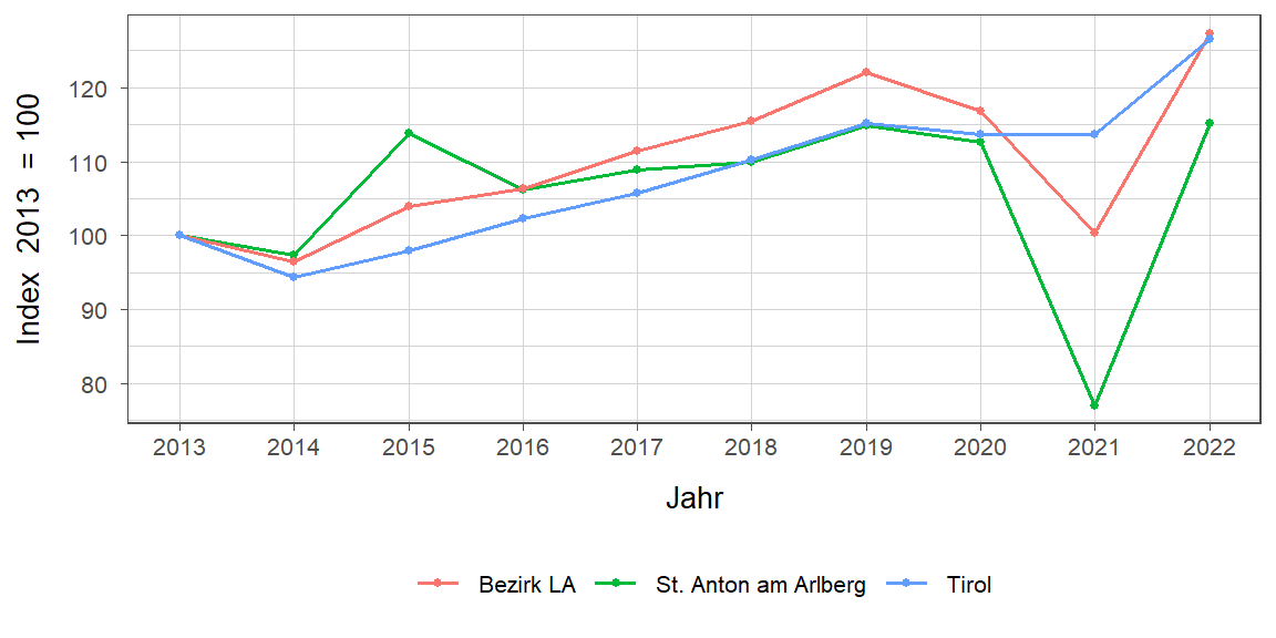 Liniendiagramm, beschreibt die zuvor beschriebenen Daten