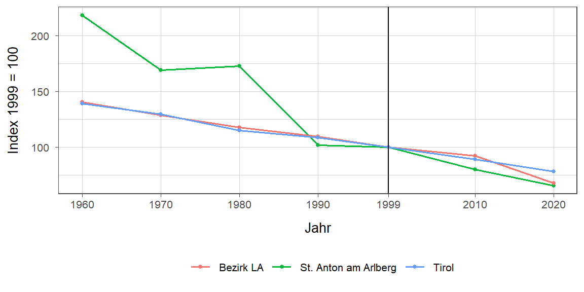 Liniendiagramm, beschreibt die zuvor beschriebenen Daten