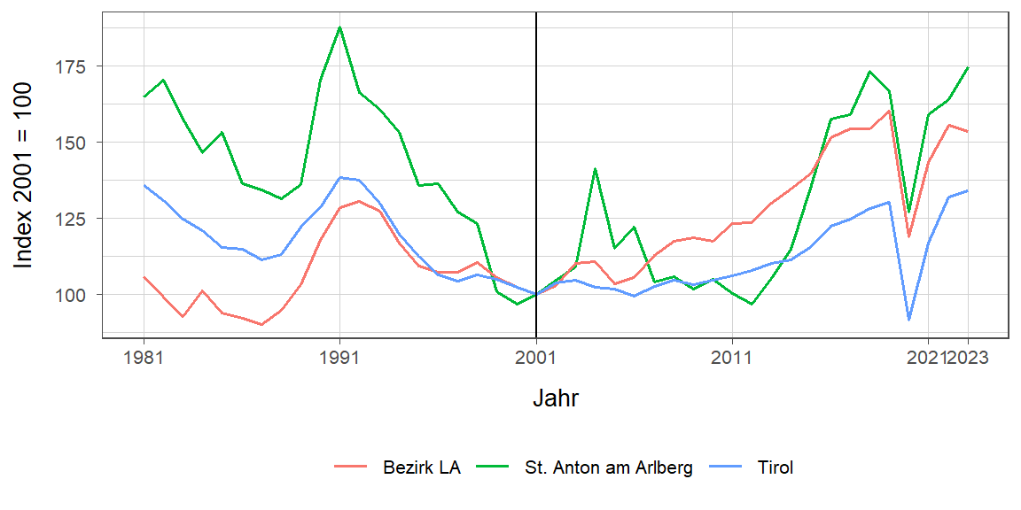 Liniendiagramm, beschreibt die zuvor beschriebenen Daten