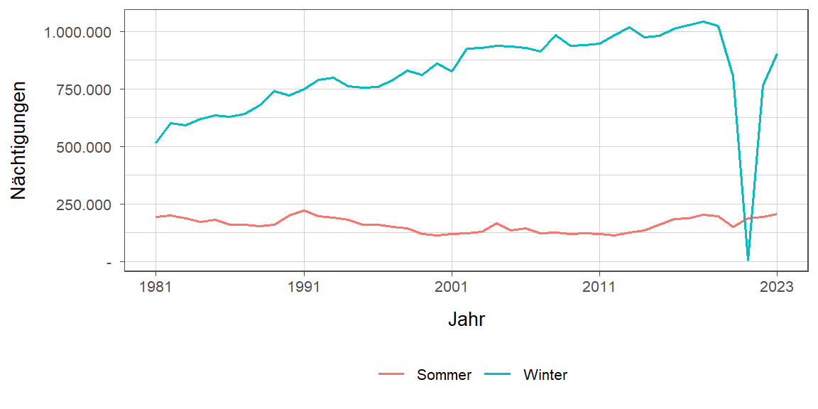 Liniendiagramm, zeigt den Vergleich Sommer- zu Winternächtigungen