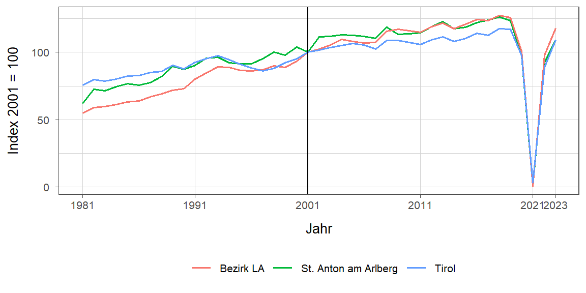 Liniendiagramm, beschreibt die zuvor beschriebenen Daten