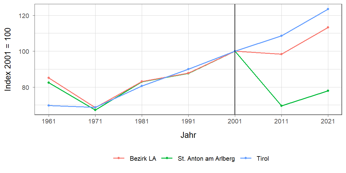 Liniendiagramm, beschreibt die zuvor beschriebenen Daten