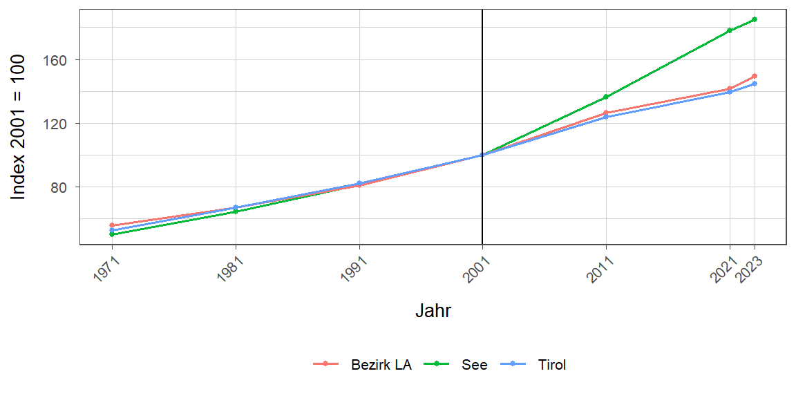 Liniendiagramm, beschreibt die zuvor beschriebenen Daten