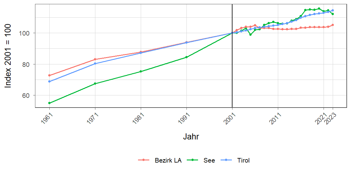 Liniendiagramm, beschreibt die zuvor beschriebenen Daten