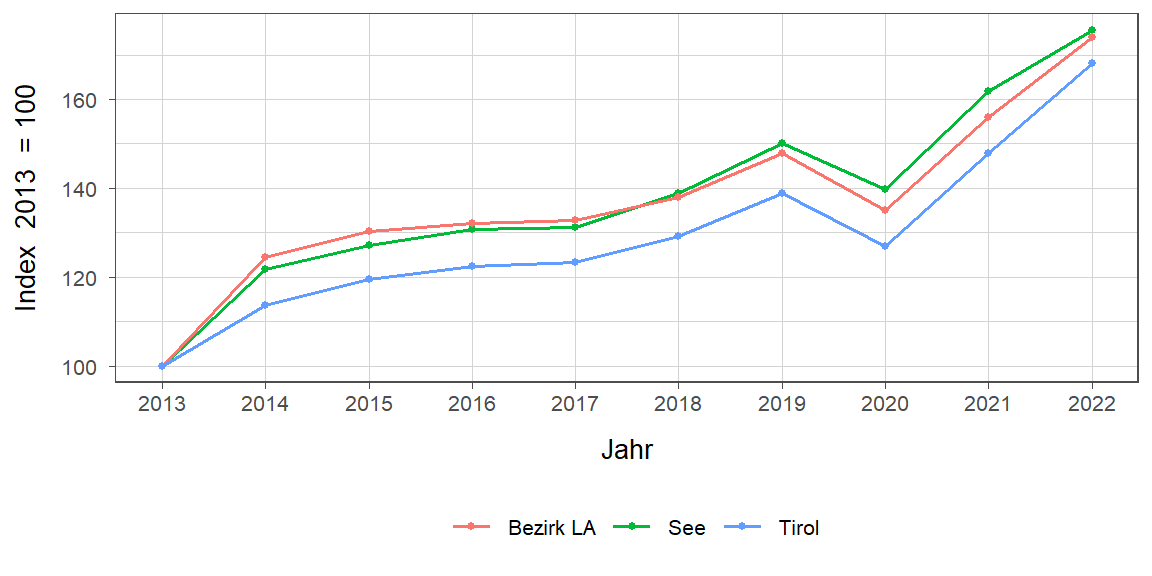 Liniendiagramm, beschreibt die zuvor beschriebenen Daten