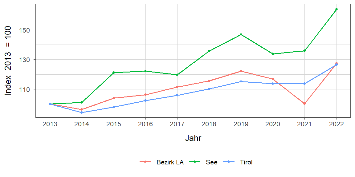 Liniendiagramm, beschreibt die zuvor beschriebenen Daten