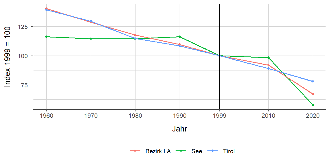 Liniendiagramm, beschreibt die zuvor beschriebenen Daten