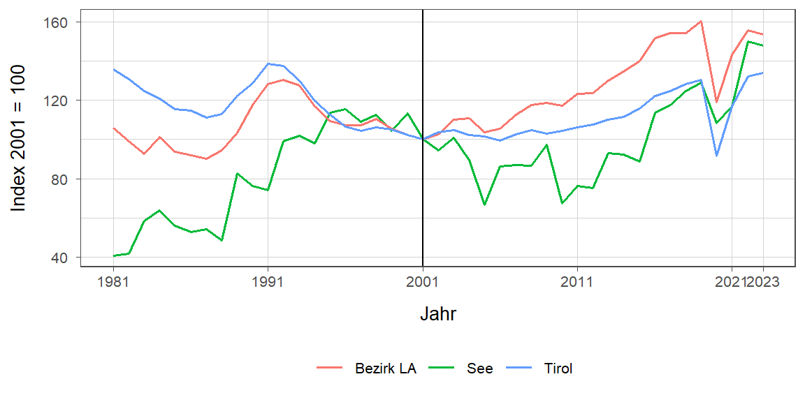 Liniendiagramm, beschreibt die zuvor beschriebenen Daten