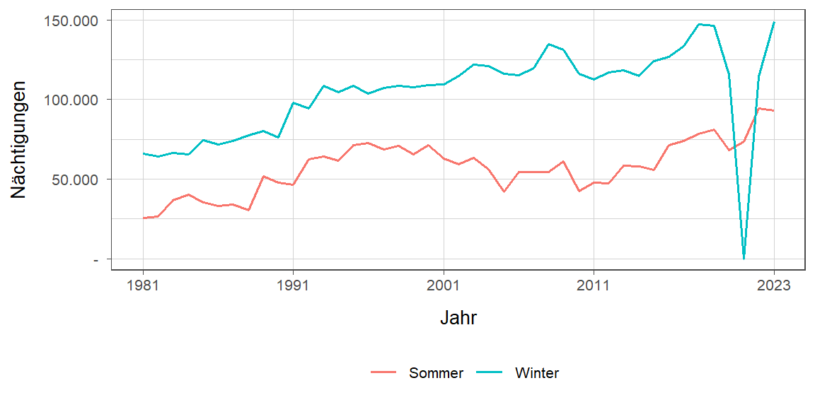 Liniendiagramm, zeigt den Vergleich Sommer- zu Winternächtigungen