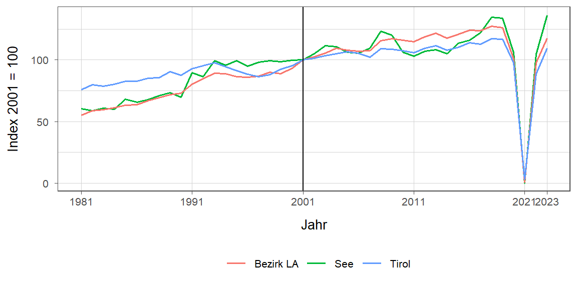 Liniendiagramm, beschreibt die zuvor beschriebenen Daten