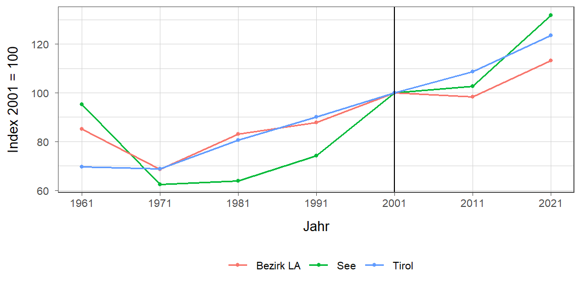 Liniendiagramm, beschreibt die zuvor beschriebenen Daten