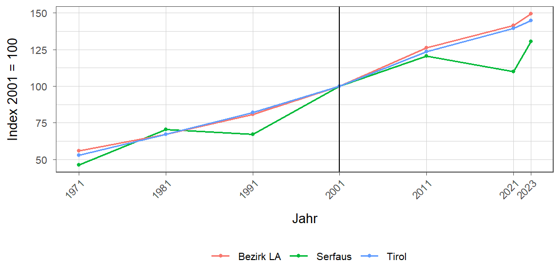 Liniendiagramm, beschreibt die zuvor beschriebenen Daten