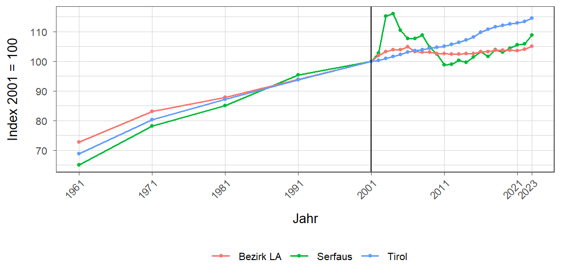 Liniendiagramm, beschreibt die zuvor beschriebenen Daten