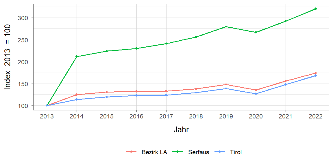 Liniendiagramm, beschreibt die zuvor beschriebenen Daten