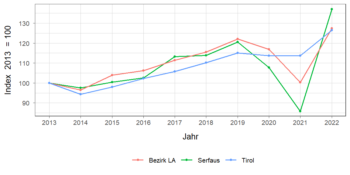 Liniendiagramm, beschreibt die zuvor beschriebenen Daten