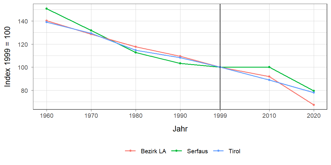 Liniendiagramm, beschreibt die zuvor beschriebenen Daten