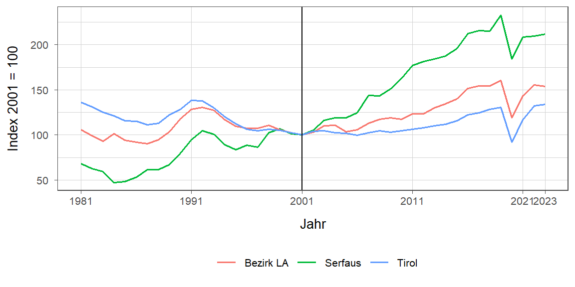 Liniendiagramm, beschreibt die zuvor beschriebenen Daten