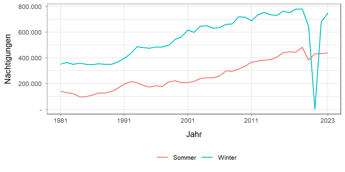 Liniendiagramm, zeigt den Vergleich Sommer- zu Winternächtigungen