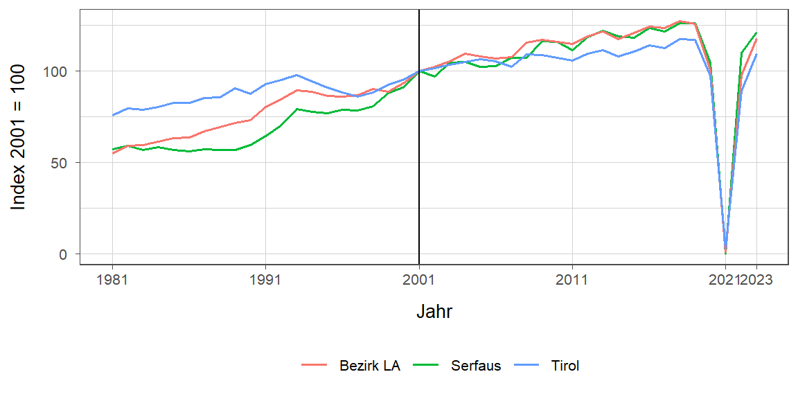 Liniendiagramm, beschreibt die zuvor beschriebenen Daten