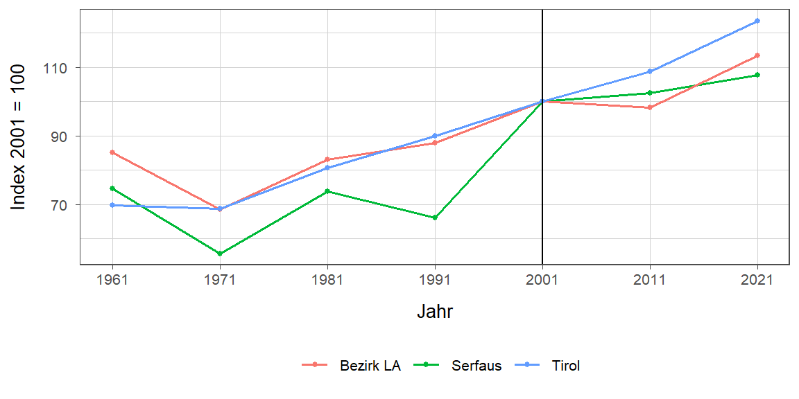 Liniendiagramm, beschreibt die zuvor beschriebenen Daten