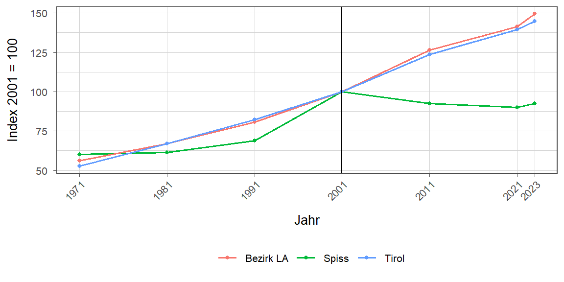 Liniendiagramm, beschreibt die zuvor beschriebenen Daten