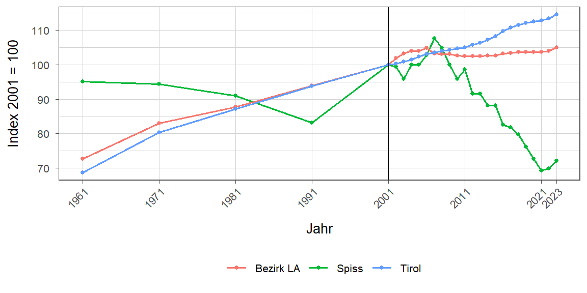 Liniendiagramm, beschreibt die zuvor beschriebenen Daten