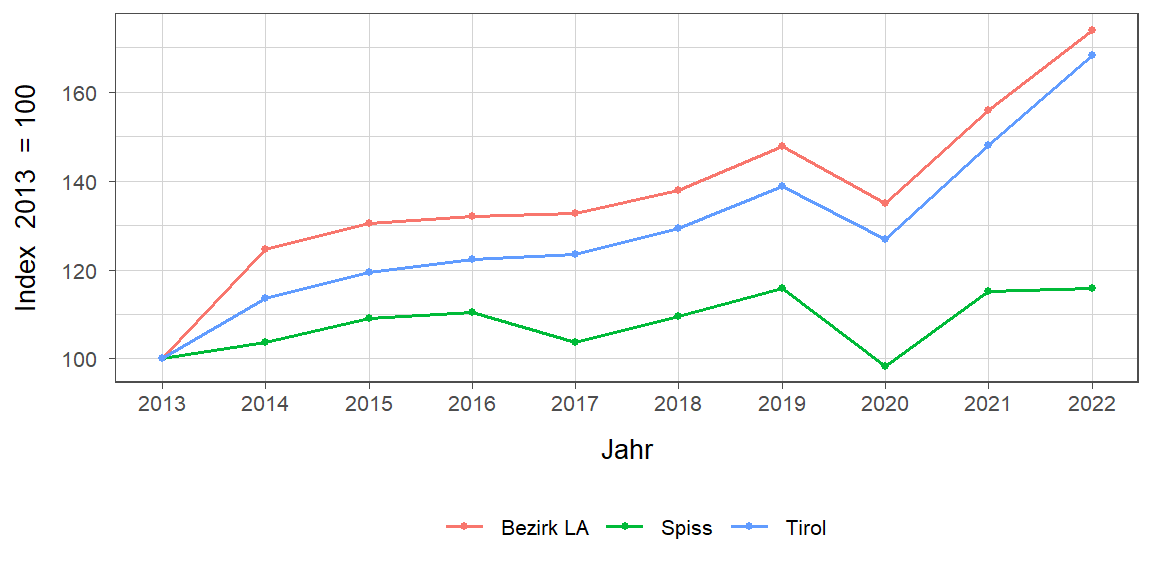 Liniendiagramm, beschreibt die zuvor beschriebenen Daten