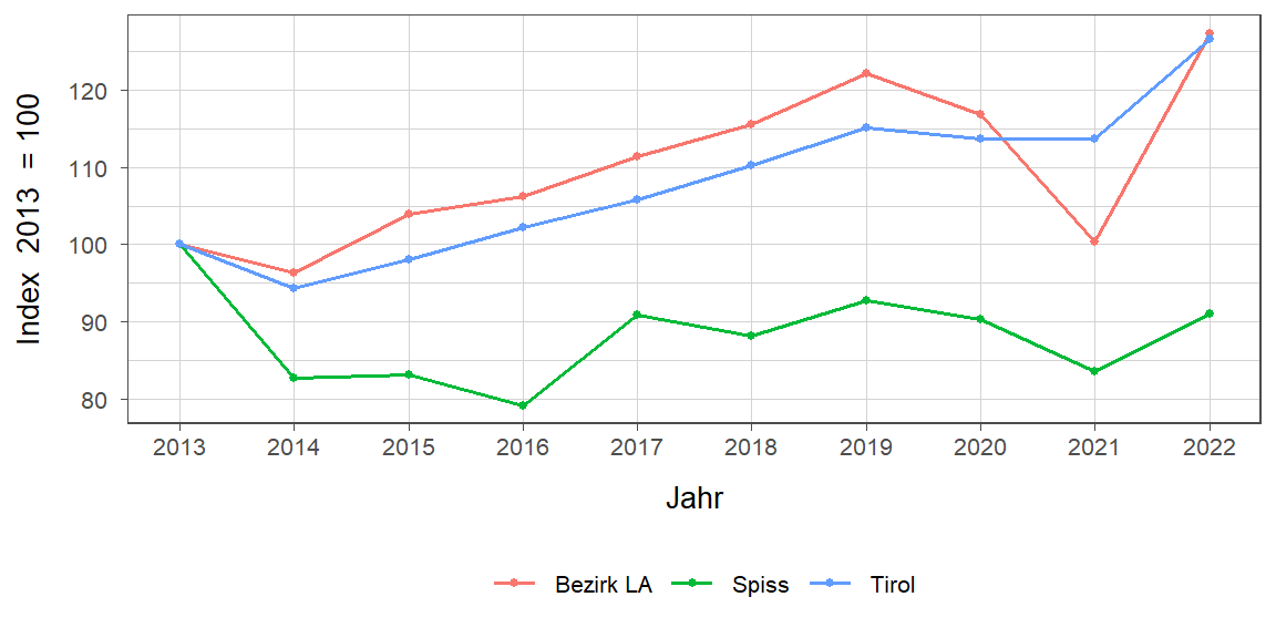 Liniendiagramm, beschreibt die zuvor beschriebenen Daten