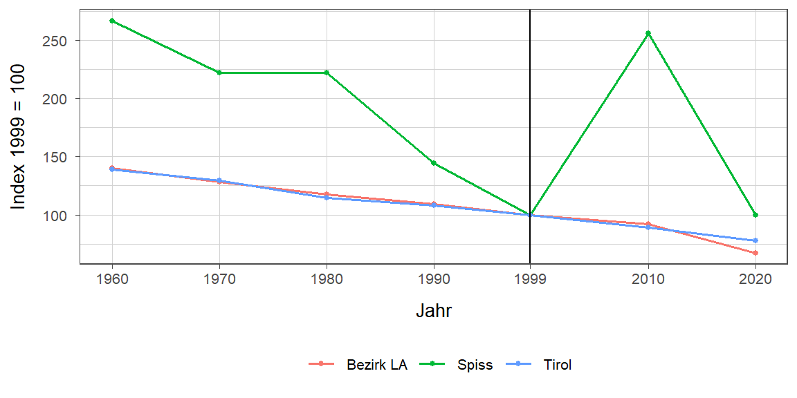 Liniendiagramm, beschreibt die zuvor beschriebenen Daten